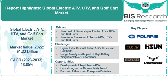 Electric ATV, UTV, and Golf Cart Market